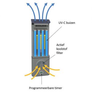 4 UVC Lampen + Filter STERILAIR PRO